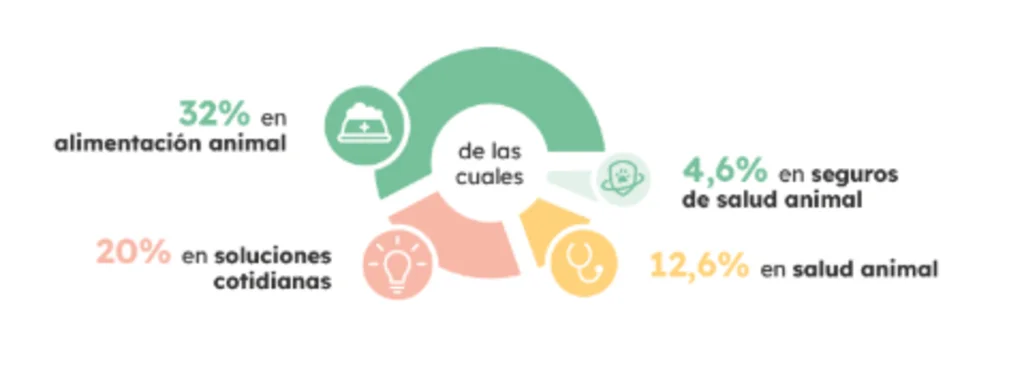 Pet Tech Observatory - Repartici&oacute;n sector actividad