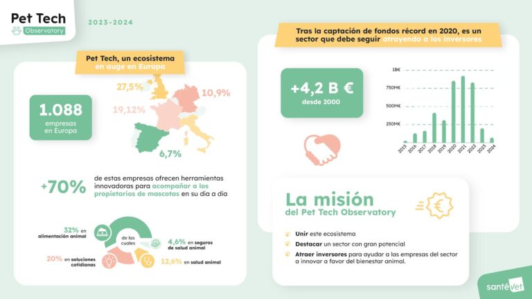 Pet Tech en 2024: un sector en plena transformación, promovido por Santévet